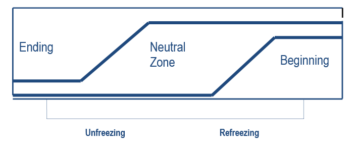 organisational development change management