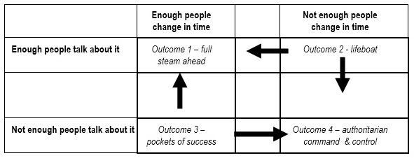organisational development change management