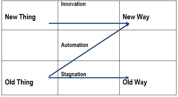 organisational development change management