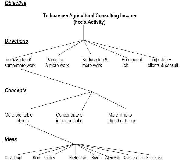 organisational development change management