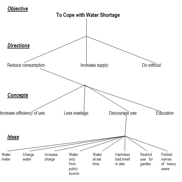 organisational development change management