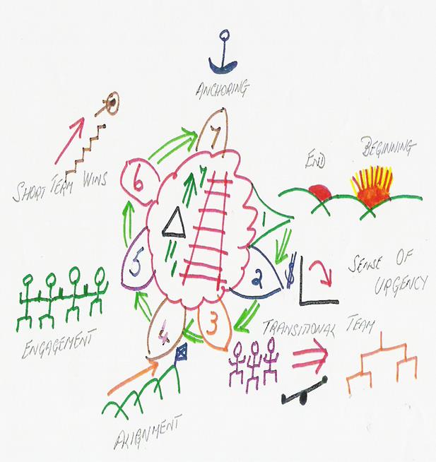 organisational development change management