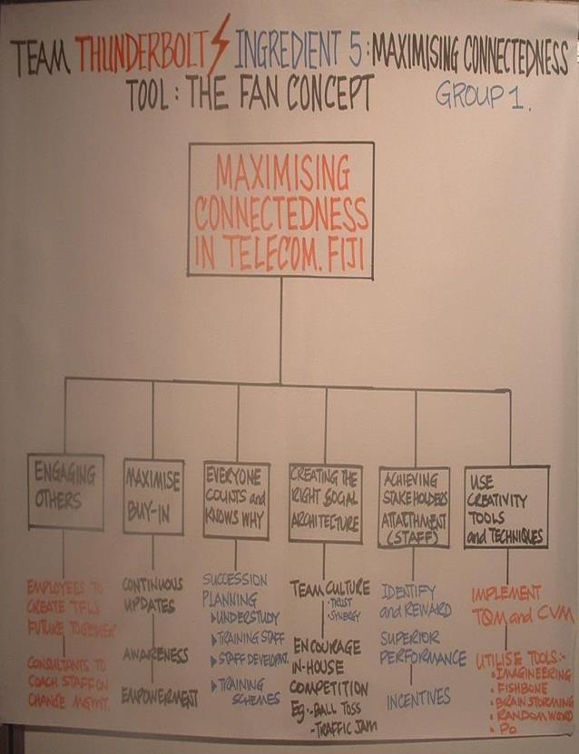 organisational development change management