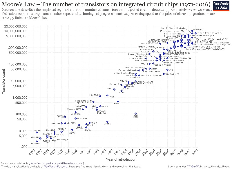 mooreslaw
